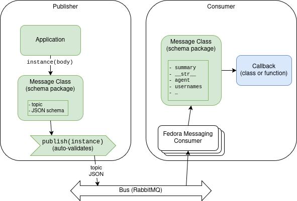 Producers and consumers
