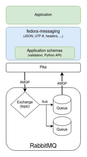 Software stack